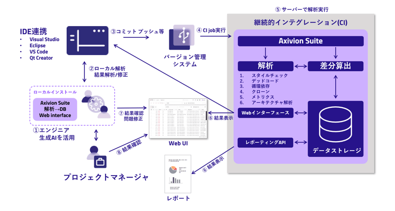 生成AIコードの品質を決定論的に自動担保するワークフローのご紹介