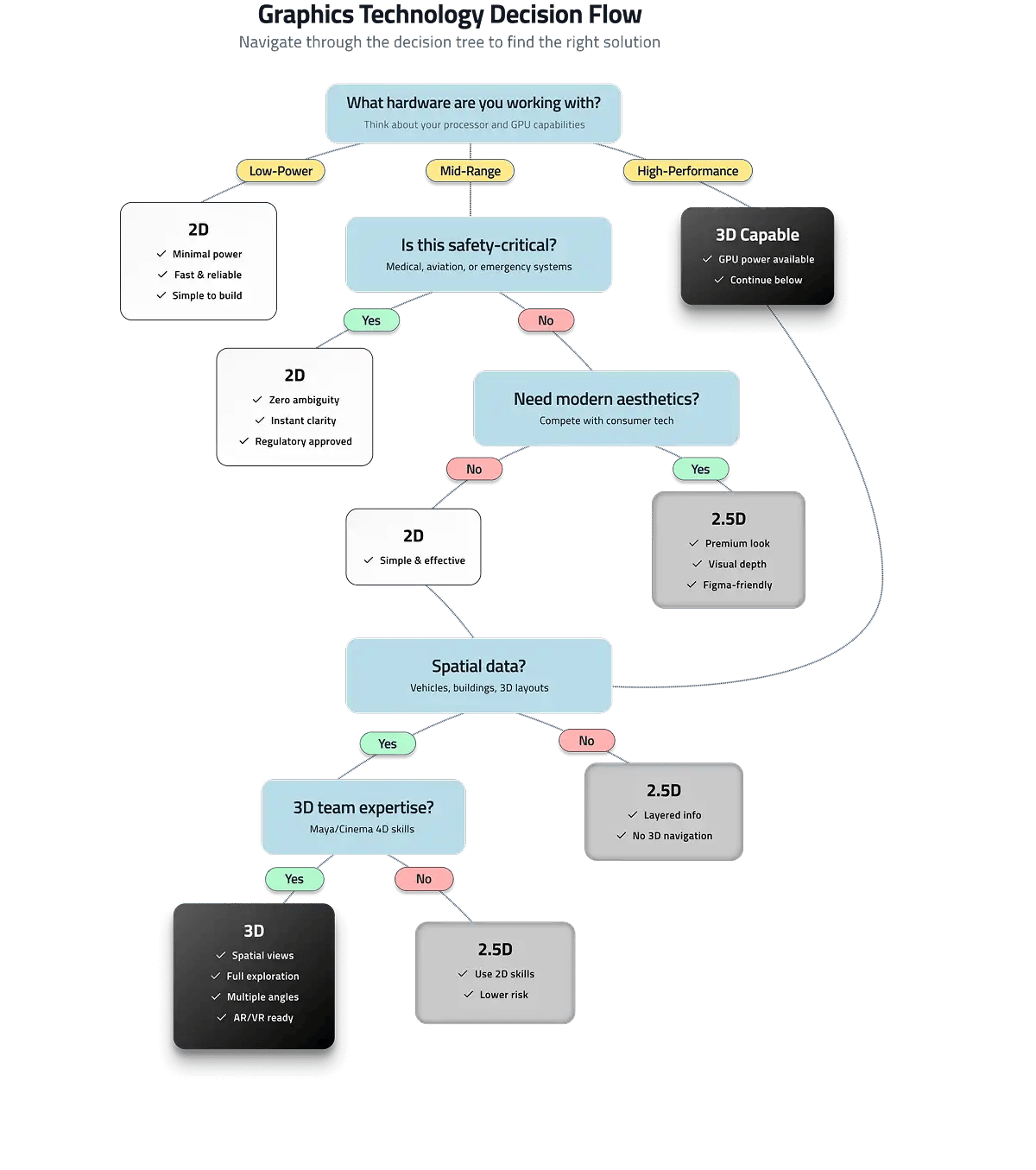 Decision framework flowchart for selecting 2D vs 2.5D vs 3D user interfaces based on hardware capabilities, data dimensionality, user context, and team expertise