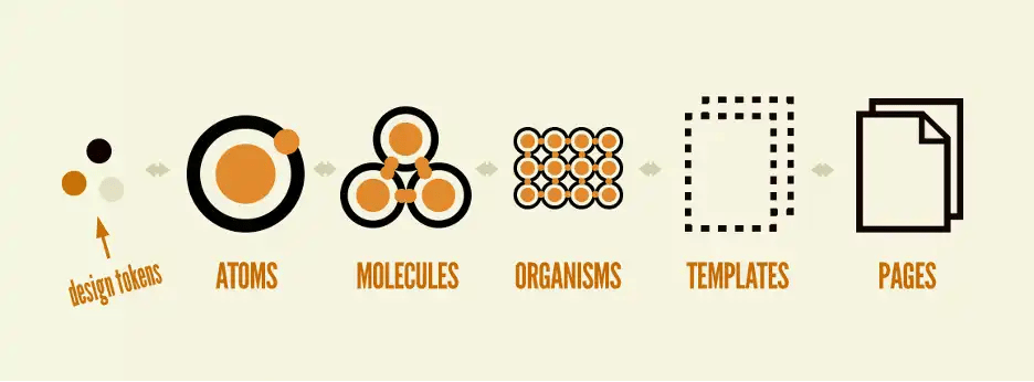 Diagram illustrating hierarchical composition in atomic design systems, showing how smaller components nest within larger ones. Image from: Brad Frost - Extending Atomic Design.