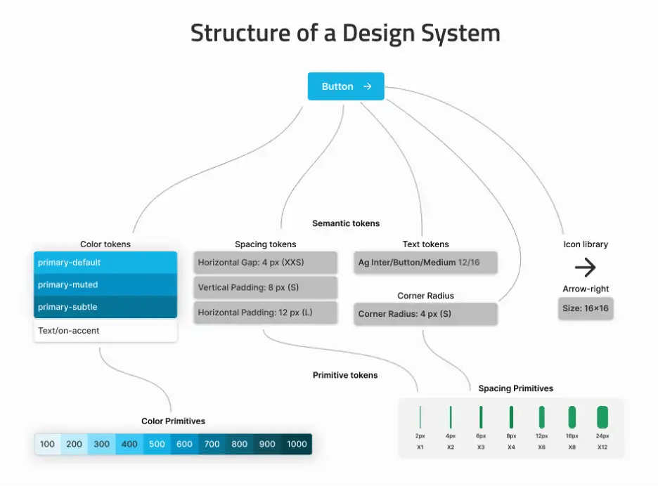 Diagram showing the Qt design system architecture with design tokens at the foundation, flowing up through components to templates and pages.