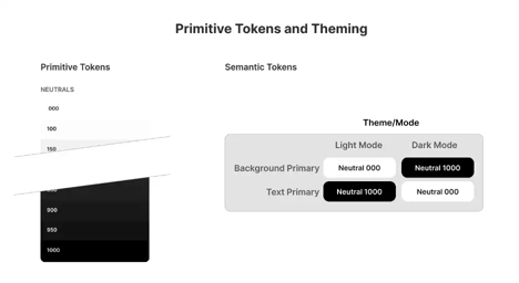 Design token architecture diagram showing primitive neutral color tokens mapping to semantic tokens, demonstrating how a semantic system references different primitives for theming.