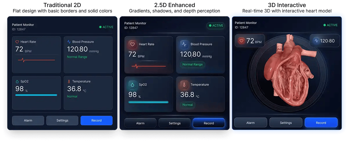 Comparison of 2D vs 2.5D vs 3D user interface designs showing the same medical device displayed in three different visual approaches with varying depth, shadows, and hierarchy