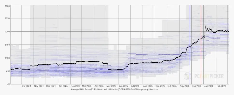 A graph showing the price increase in DDR4 RAM from September 2024 to October 2026, source pcpartpicker.com.