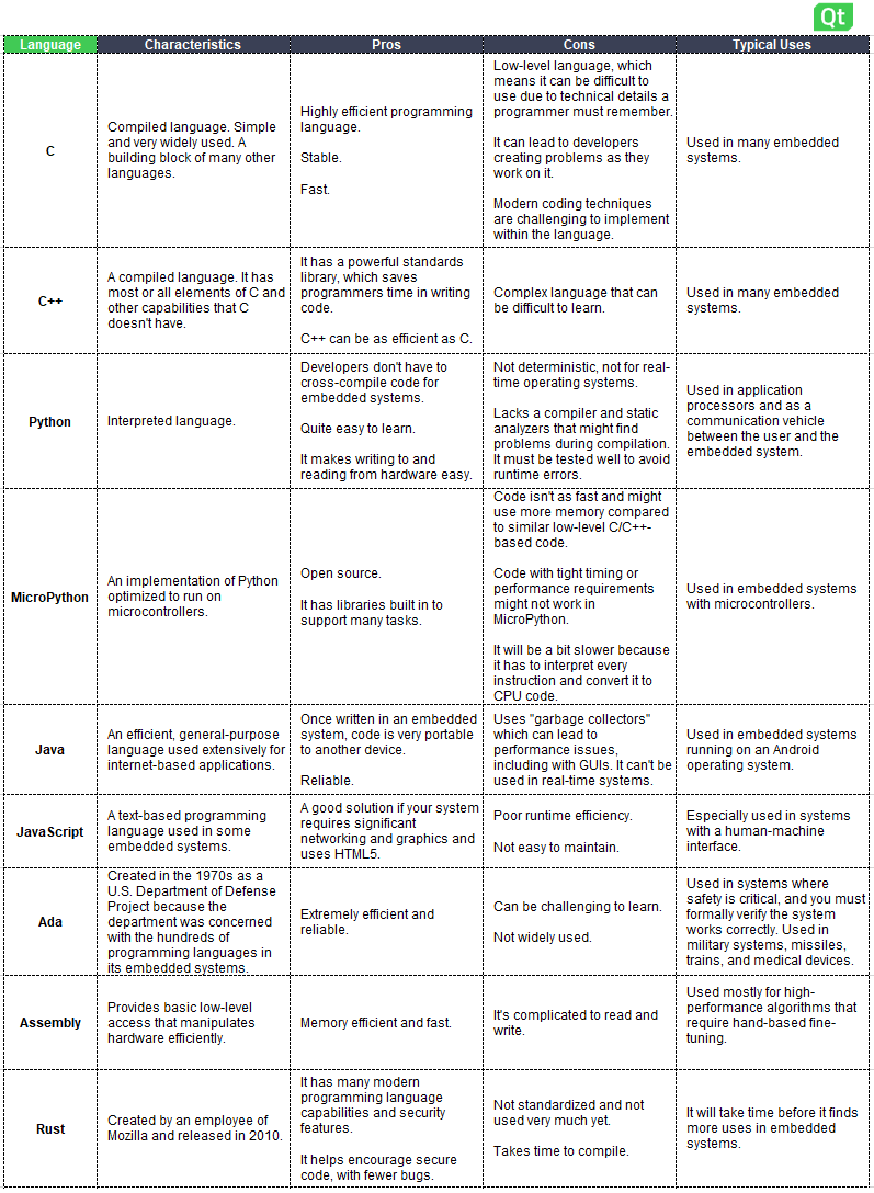 Comparison Matrix of Some of the Top Embedded Programming Languages