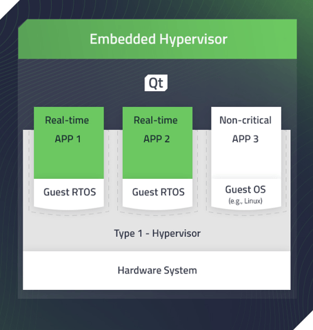 Embedded Hypervisor