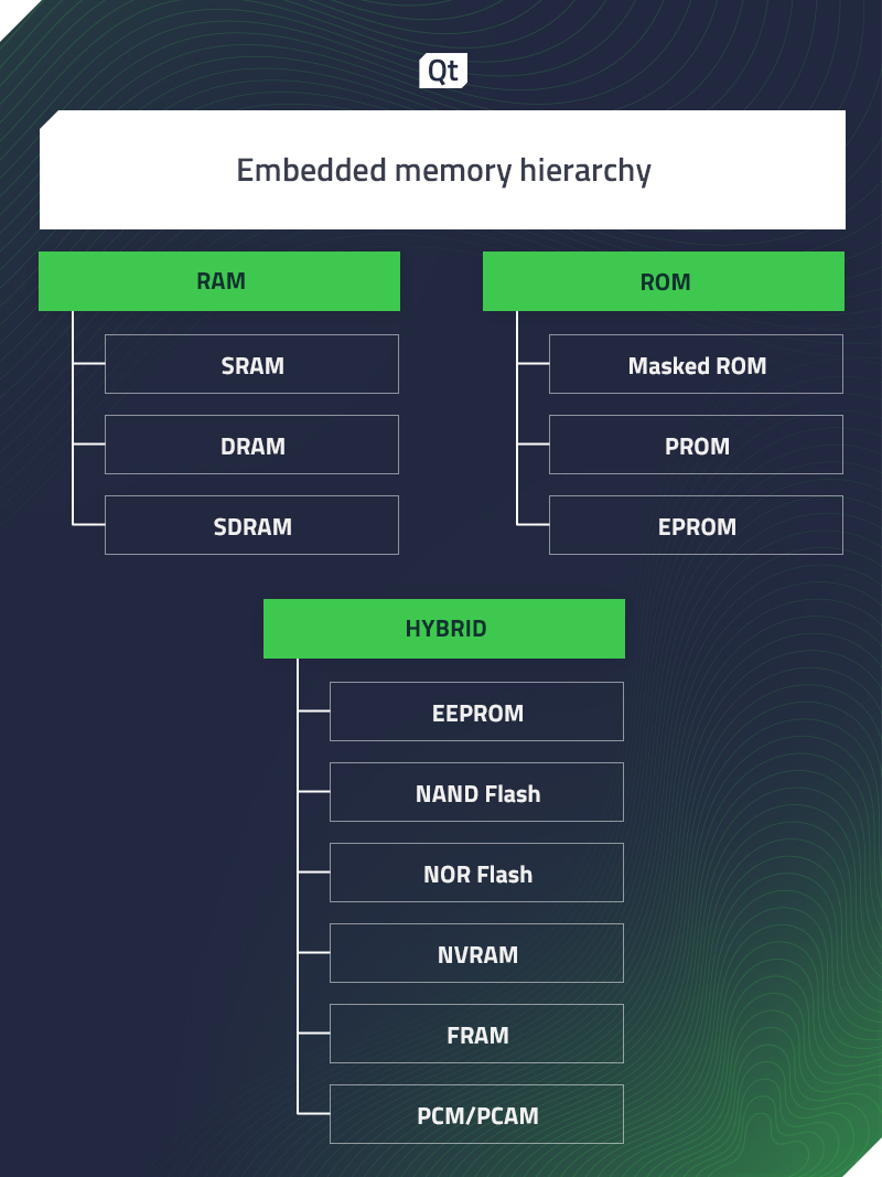 Embedded Memory Hierarchy