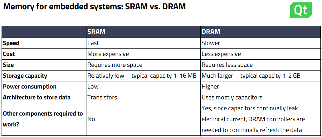 Memory for embedded systems SRAM vs. DRAM