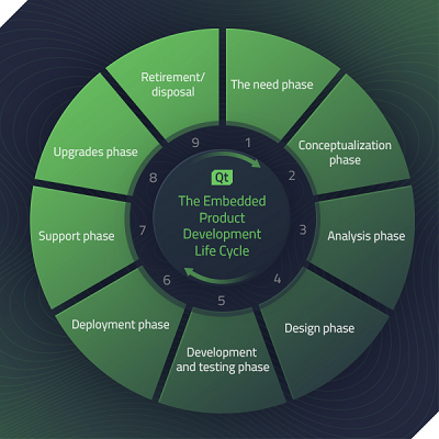 The Embedded Product Development Life Cycle