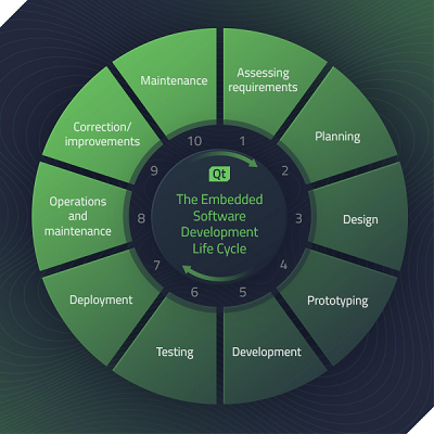 The Embedded Software Development Life Cycle