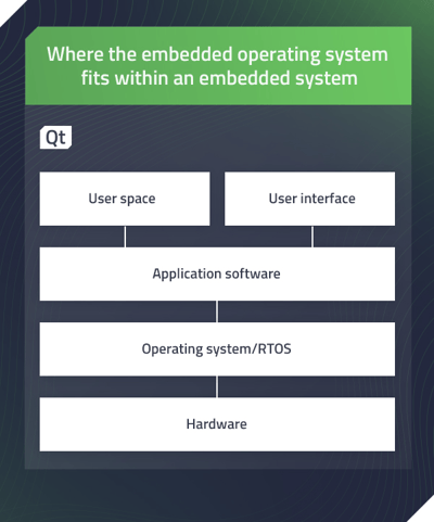 Where the Embedded Operating System Fits Within an Embedded System