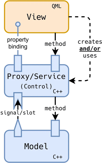 Qt Quick application anatomy