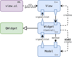 Qt Widgets application anatomy