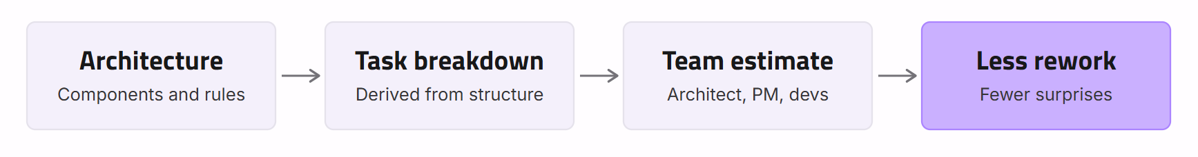 cost of late-stage architectural rework
