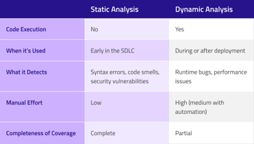 Static vs. Dynamic Analysis Key Differences at one glance
