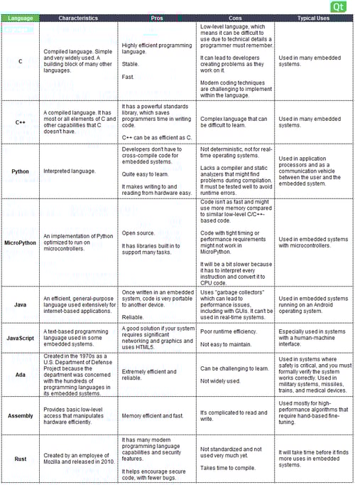 組み込みソフトウェアのプログラミング言語: メリットとデメリット、一般的な言語の比較