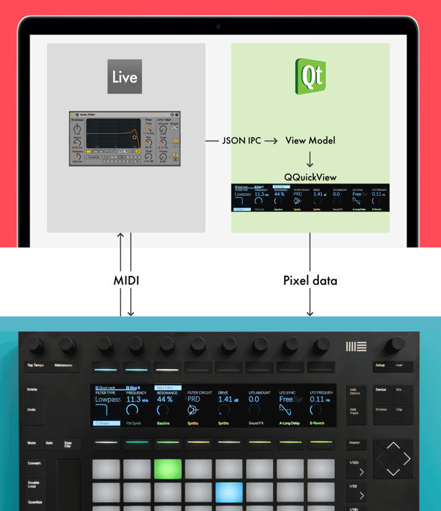 Ableton Push Qt in music making
