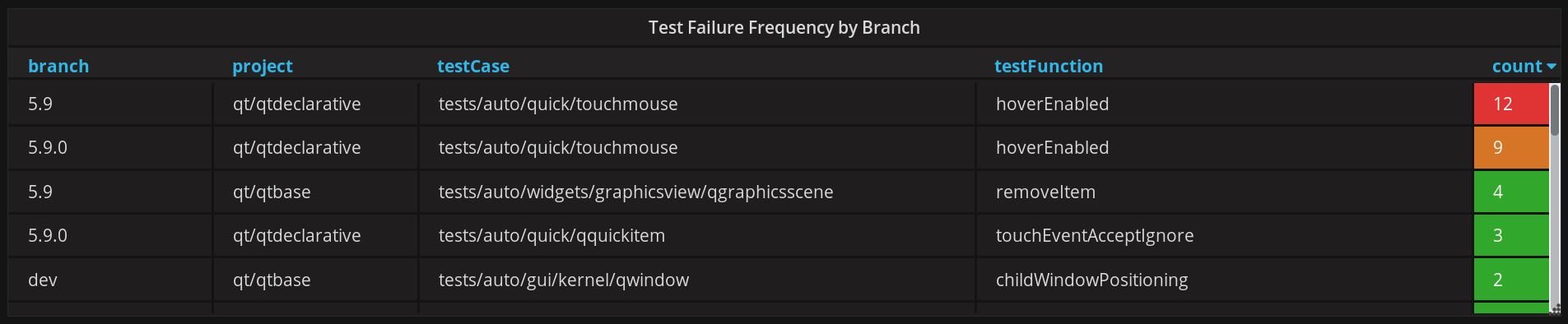 Grafana showing a list of flaky tests