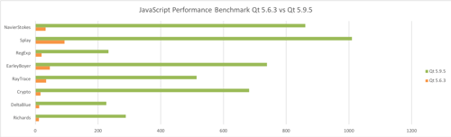 Qt Quick の 64-bit ARM でのパフォーマンスの改善