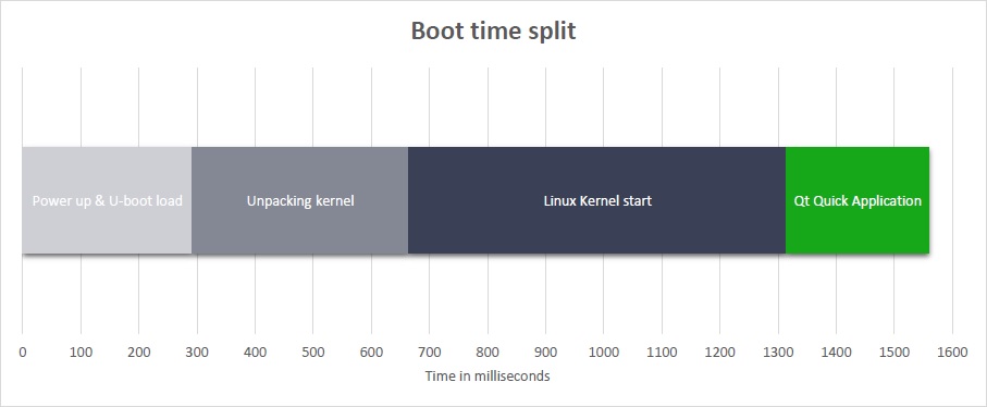 boot_time3