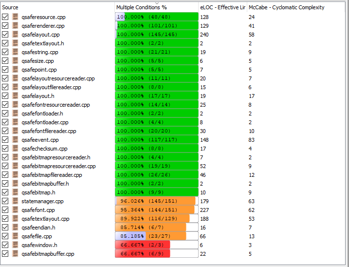 Coverage Results for Qt Company's Use of Coco