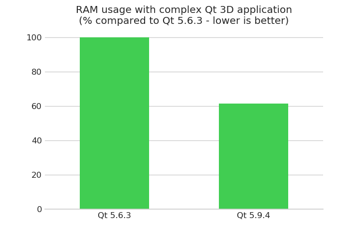 Qt 3D instrument cluster demo RAM usage