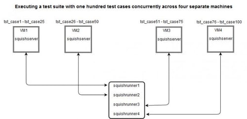 Parallel execution in Squish