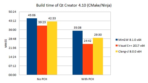 Precompiled Headers and Unity (Jumbo) Builds in upcoming CMake