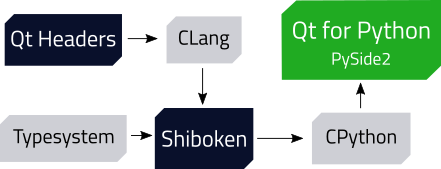 Qt for Python: 舞台裏