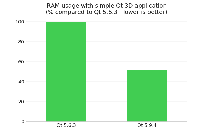 Qt3D simple-cpp example RAM usage