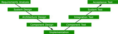 The V-Model in Software Testing