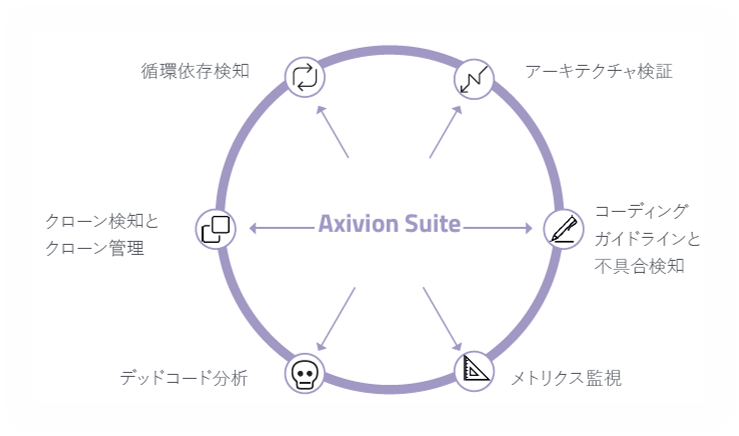 安全なソフトウェア開発のための静的コード解析 | Axivion Suite | ソフトウェア品質保証