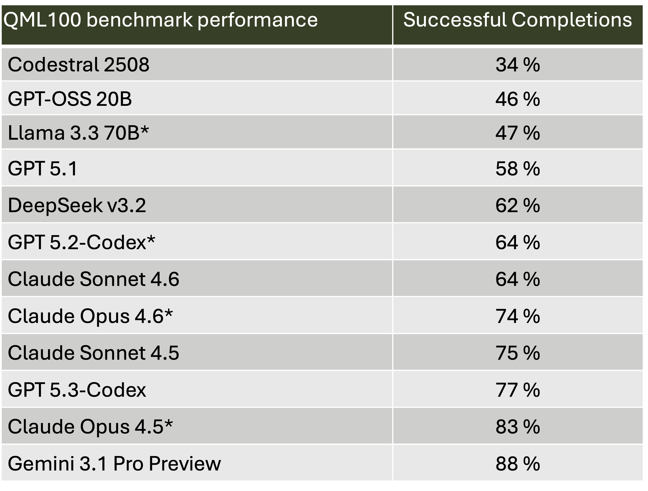 LLM Performance March 2026