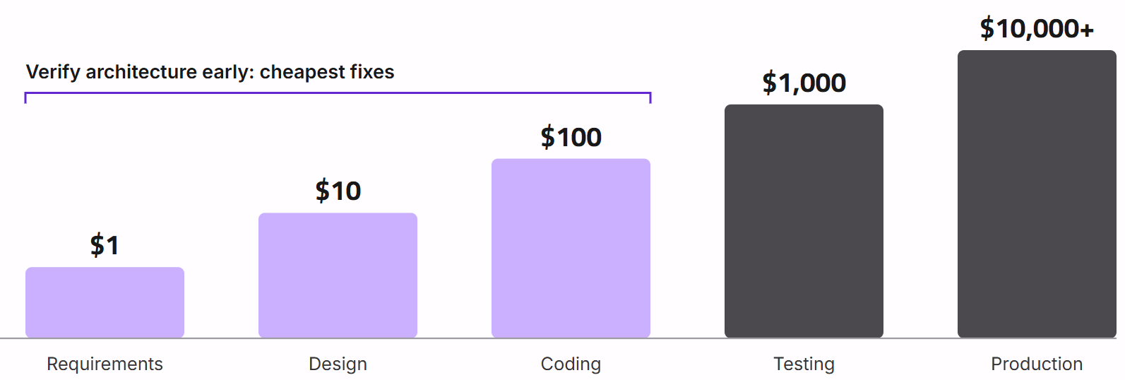 Missed_requirements_cost_more