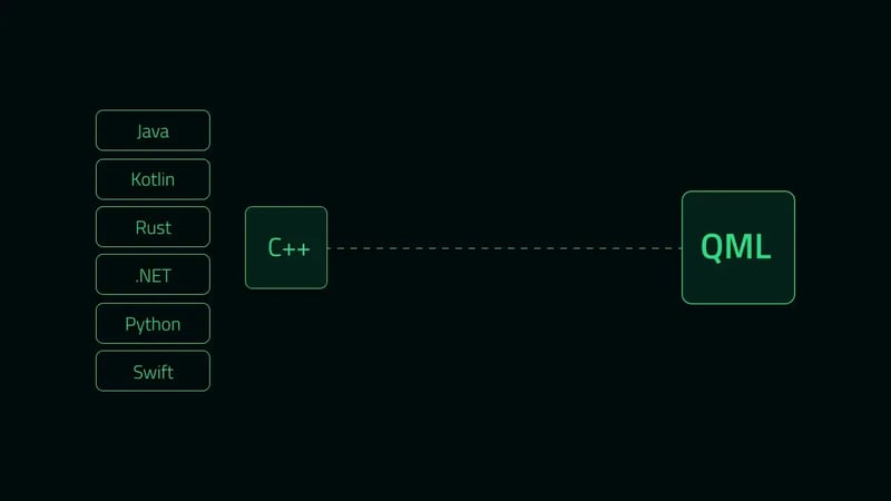 Qt Bridges: Modernizing Software Design and Development