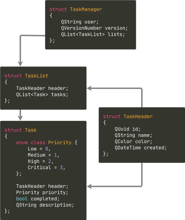 Task management data structure to test different data serialization formats