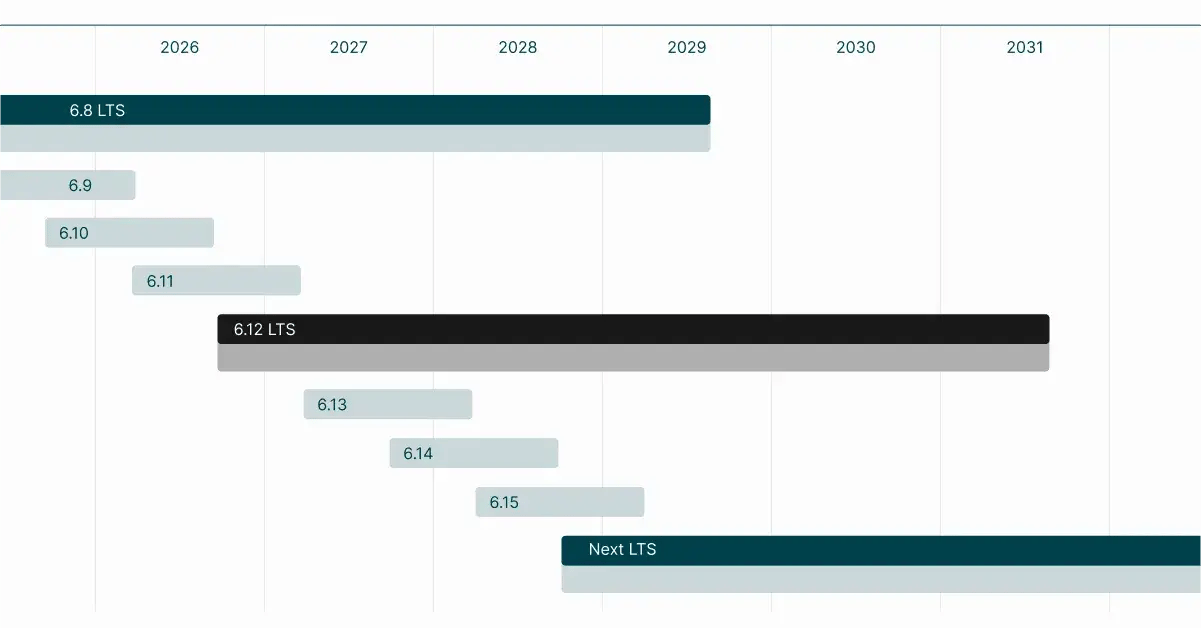 Qt 6.12 LTS on the timeline with other Qt 6 Minor releases