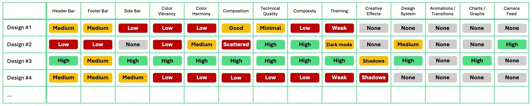 A portion of the evaluation matrix used by Shawn Dorsey for assessing UX/UI best practices across multiple user interface examples in five industries.