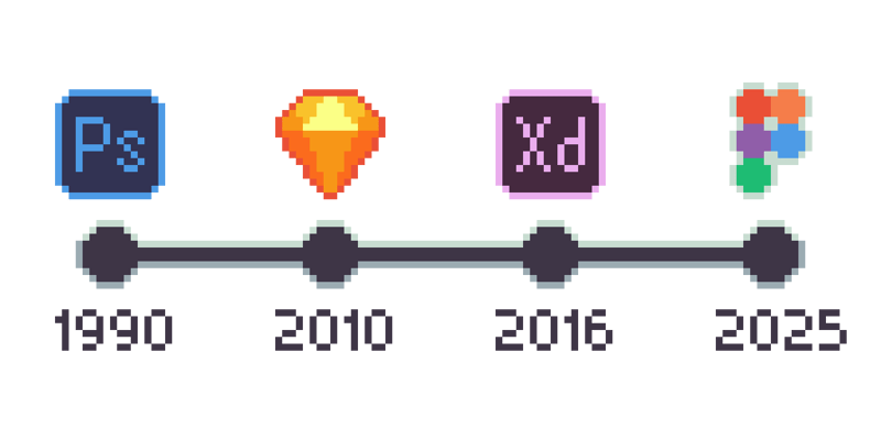 Evolution of tools used in UX design handoffs, from Photoshop to Figma, illustrated in a pixel art timeline.