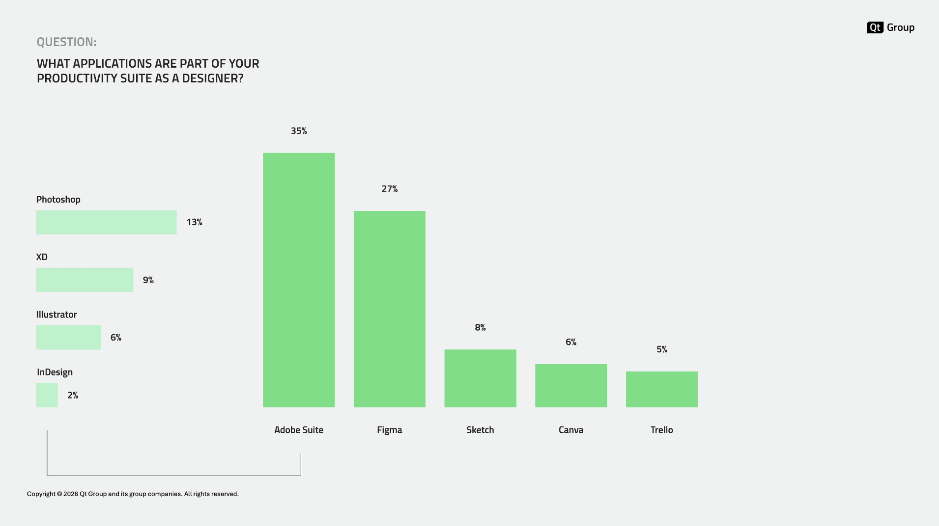 In a survey of 420 embedded UI/UX designers, 35% use Adobe Suite, 27% use Figma, 8% use Sketch. Tools that are not built to design for embedded devices.