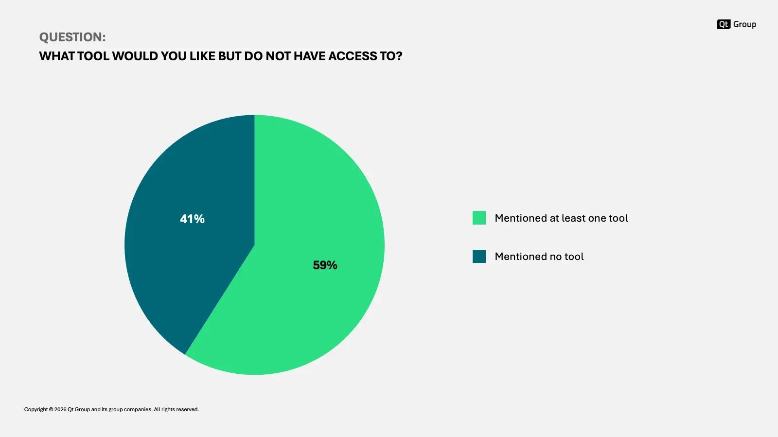 In a survey of 420 embedded UI/UX designers, 59% reported at least one missing tool from their workflow, indicating a need for a tool they haven't used yet.