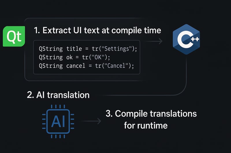 AIを活用した翻訳がQt Linguistに登場