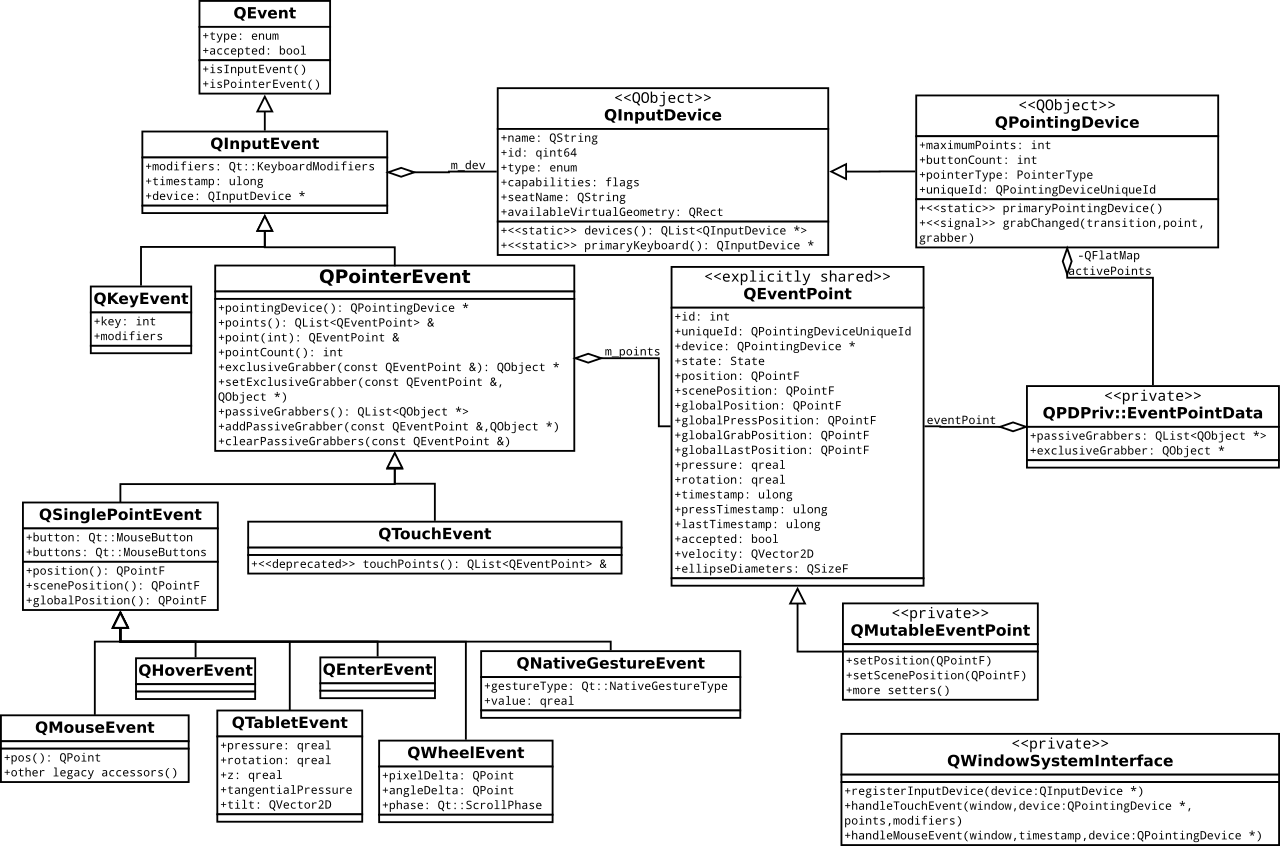 event-hierarchy-qt6