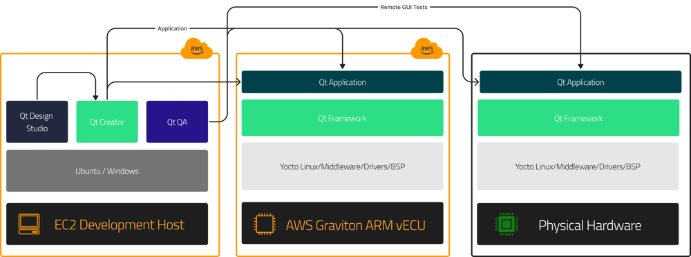QT for Cloud AWS