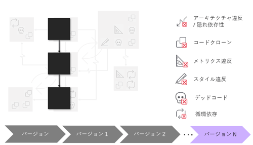 ソフトウェアを劣化させる６つの要素？Axivion Suite入門 その２