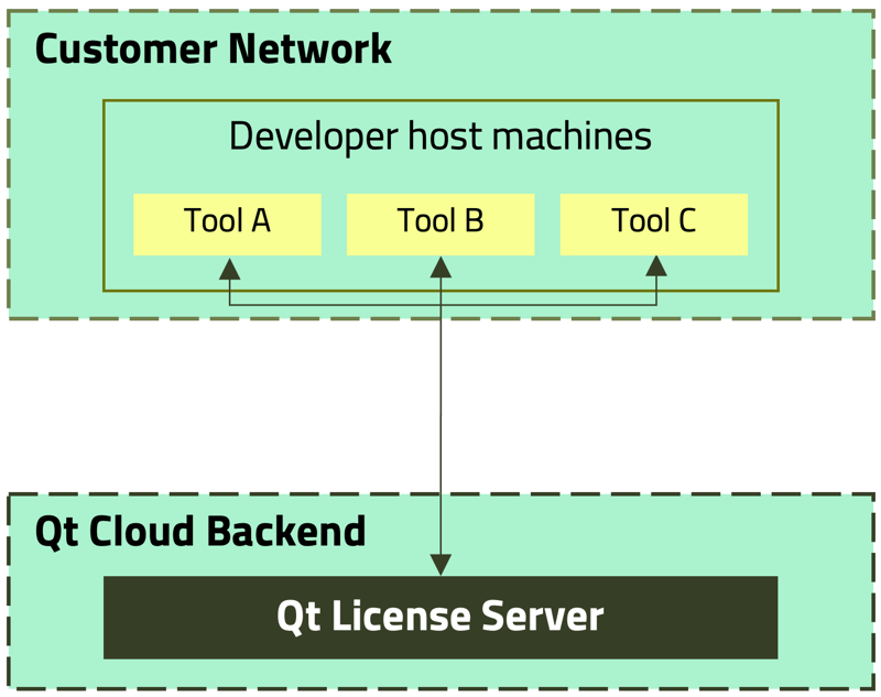 Qt License Server 3.6 - Flexibility for License Management