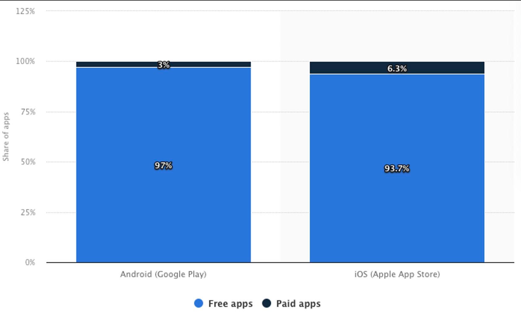 paid vs free apps