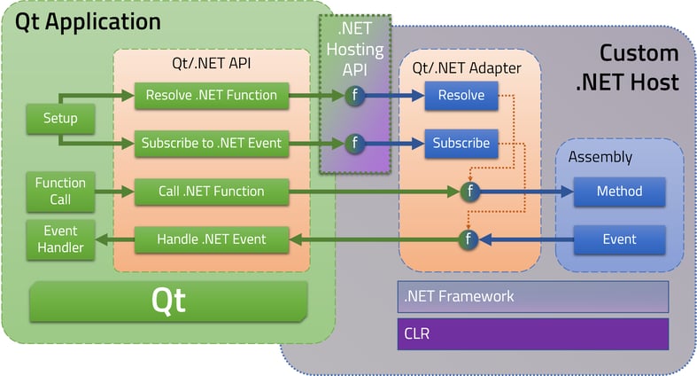 Interoperability based on a custom .NET host and a native/managed adapter.