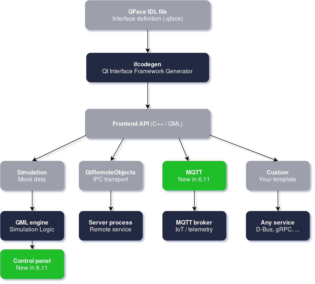 What's New in the Qt Interface Framework in 6.11