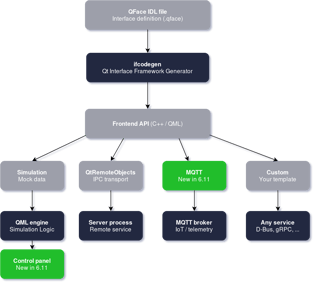 What's New in the Qt Interface Framework in 6.11