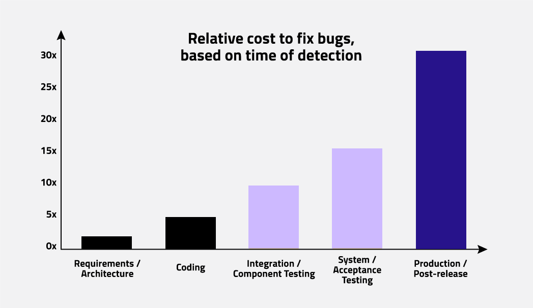 quality-assurance-relative-cost-to-fix-bugs